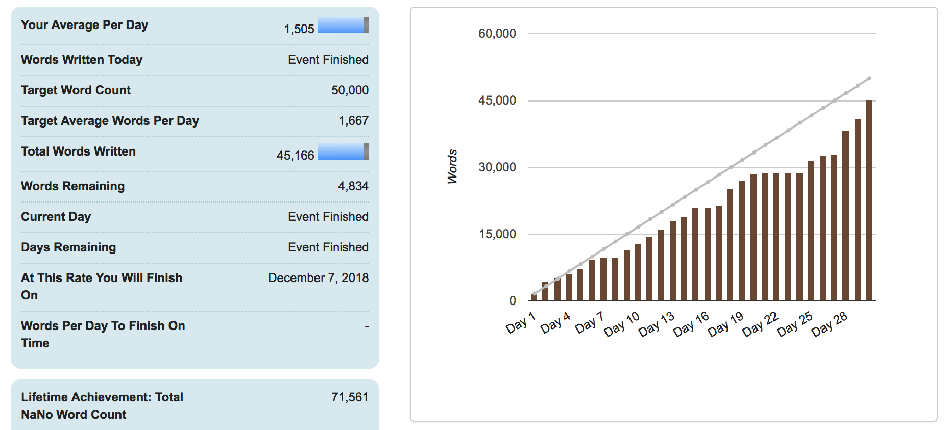 nanowrimo_2018stats.png